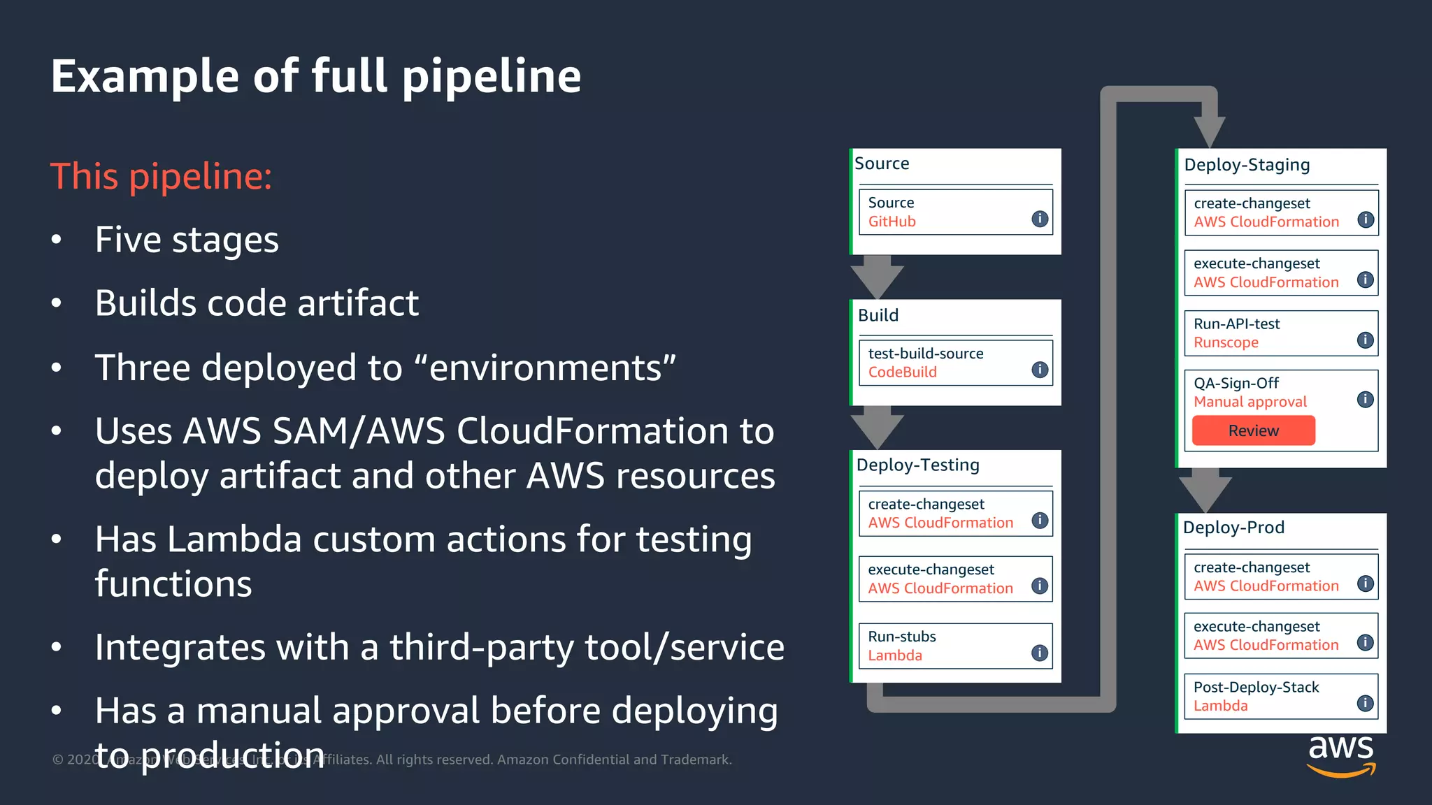 © 2020, Amazon Web Services, Inc. or its Affiliates. All rights reserved. Amazon Confidential and Trademark.
Example of full pipeline
This pipeline:
• Five stages
• Builds code artifact
• Three deployed to “environments”
• Uses AWS SAM/AWS CloudFormation to
deploy artifact and other AWS resources
• Has Lambda custom actions for testing
functions
• Integrates with a third-party tool/service
• Has a manual approval before deploying
to production
Source
Source
GitHub i
Build
test-build-source
CodeBuild i
Deploy-Testing
create-changeset
AWS CloudFormation i
execute-changeset
AWS CloudFormation i
Run-stubs
Lambda i
Deploy-Staging
Deploy-Prod
create-changeset
AWS CloudFormation i
execute-changeset
AWS CloudFormation i
Post-Deploy-Stack
Lambda i
create-changeset
AWS CloudFormation i
execute-changeset
AWS CloudFormation i
QA-Sign-Off
Manual approval i
Review
Run-API-test
Runscope i
 
