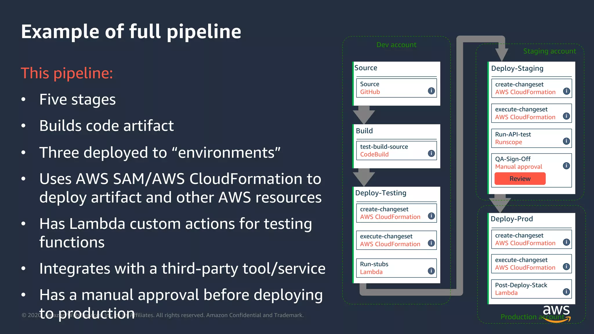 © 2020, Amazon Web Services, Inc. or its Affiliates. All rights reserved. Amazon Confidential and Trademark.
Example of full pipeline
This pipeline:
• Five stages
• Builds code artifact
• Three deployed to “environments”
• Uses AWS SAM/AWS CloudFormation to
deploy artifact and other AWS resources
• Has Lambda custom actions for testing
functions
• Integrates with a third-party tool/service
• Has a manual approval before deploying
to production
Source
Source
GitHub i
Build
test-build-source
CodeBuild i
Deploy-Testing
create-changeset
AWS CloudFormation i
execute-changeset
AWS CloudFormation i
Run-stubs
Lambda i
Deploy-Staging
Deploy-Prod
create-changeset
AWS CloudFormation i
execute-changeset
AWS CloudFormation i
Post-Deploy-Stack
Lambda i
create-changeset
AWS CloudFormation i
execute-changeset
AWS CloudFormation i
QA-Sign-Off
Manual approval i
Review
Run-API-test
Runscope i
Dev account
Staging account
Production account
 
