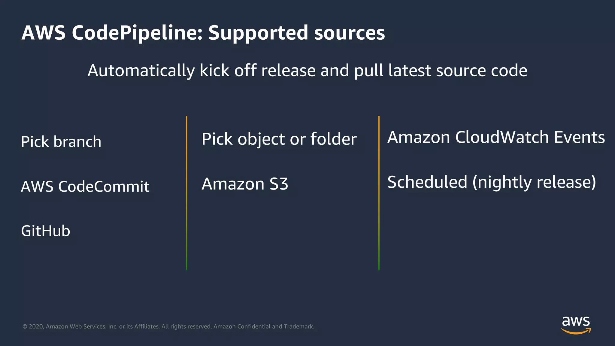 © 2020, Amazon Web Services, Inc. or its Affiliates. All rights reserved. Amazon Confidential and Trademark.
AWS CodePipeline: Supported sources
Pick branch
AWS CodeCommit
GitHub
Pick object or folder
Amazon S3
Automatically kick off release and pull latest source code
Amazon CloudWatch Events
Scheduled (nightly release)
 