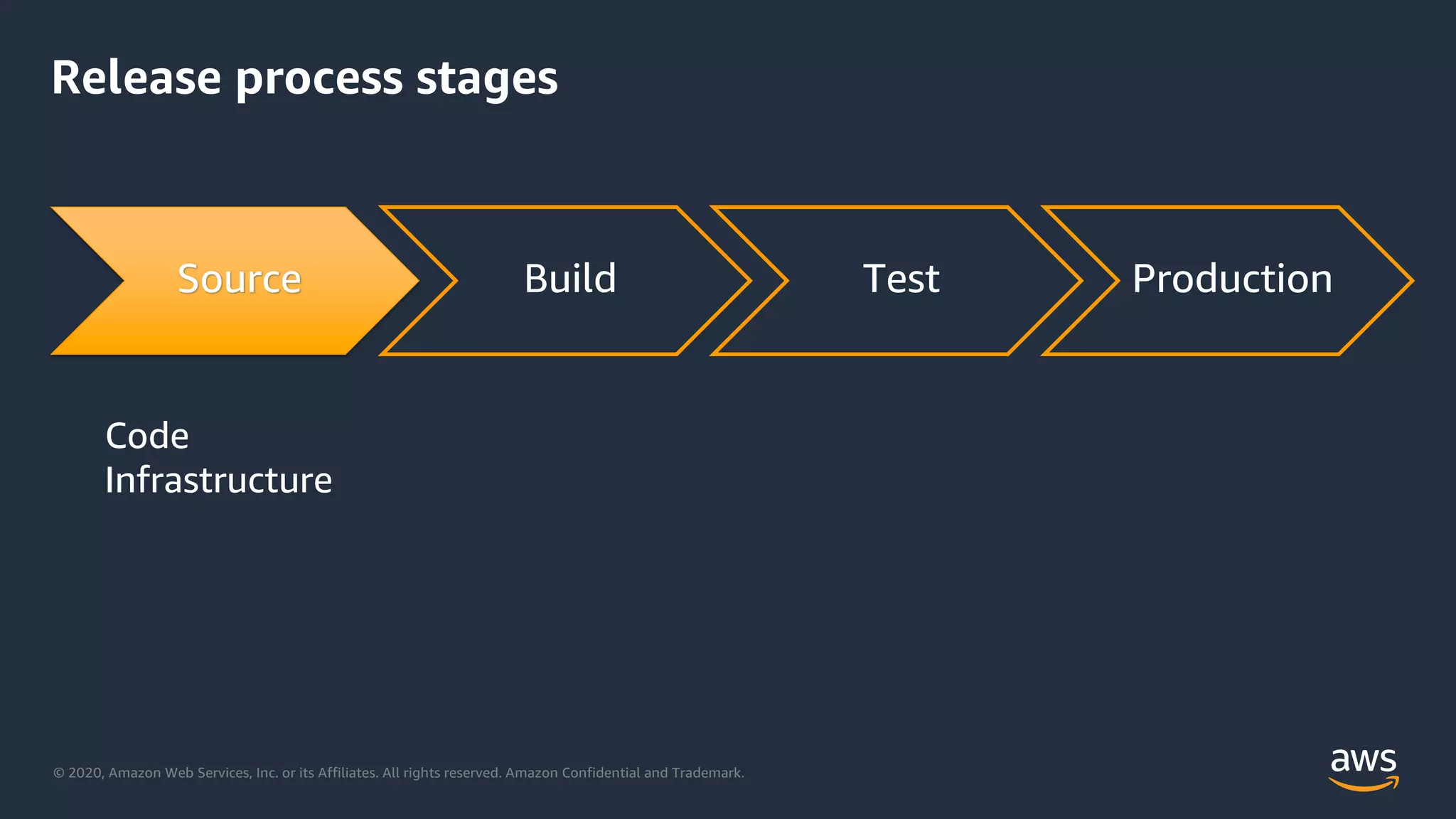 © 2020, Amazon Web Services, Inc. or its Affiliates. All rights reserved. Amazon Confidential and Trademark.
Release process stages
Source Build Test Production
Code
Infrastructure
 