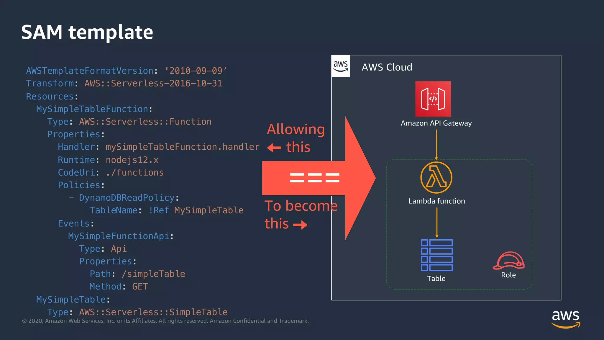 © 2020, Amazon Web Services, Inc. or its Affiliates. All rights reserved. Amazon Confidential and Trademark.
SAM template
AWSTemplateFormatVersion: '2010-09-09’
Transform: AWS::Serverless-2016-10-31
Resources:
MySimpleTableFunction:
Type: AWS::Serverless::Function
Properties:
Handler: mySimpleTableFunction.handler
Runtime: nodejs12.x
CodeUri: ./functions
Policies:
- DynamoDBReadPolicy:
TableName: !Ref MySimpleTable
Events:
MySimpleFunctionApi:
Type: Api
Properties:
Path: /simpleTable
Method: GET
MySimpleTable:
Type: AWS::Serverless::SimpleTable
AWS Cloud
Amazon API Gateway
Lambda function
Table Role
===
To become
this
Allowing
this
 