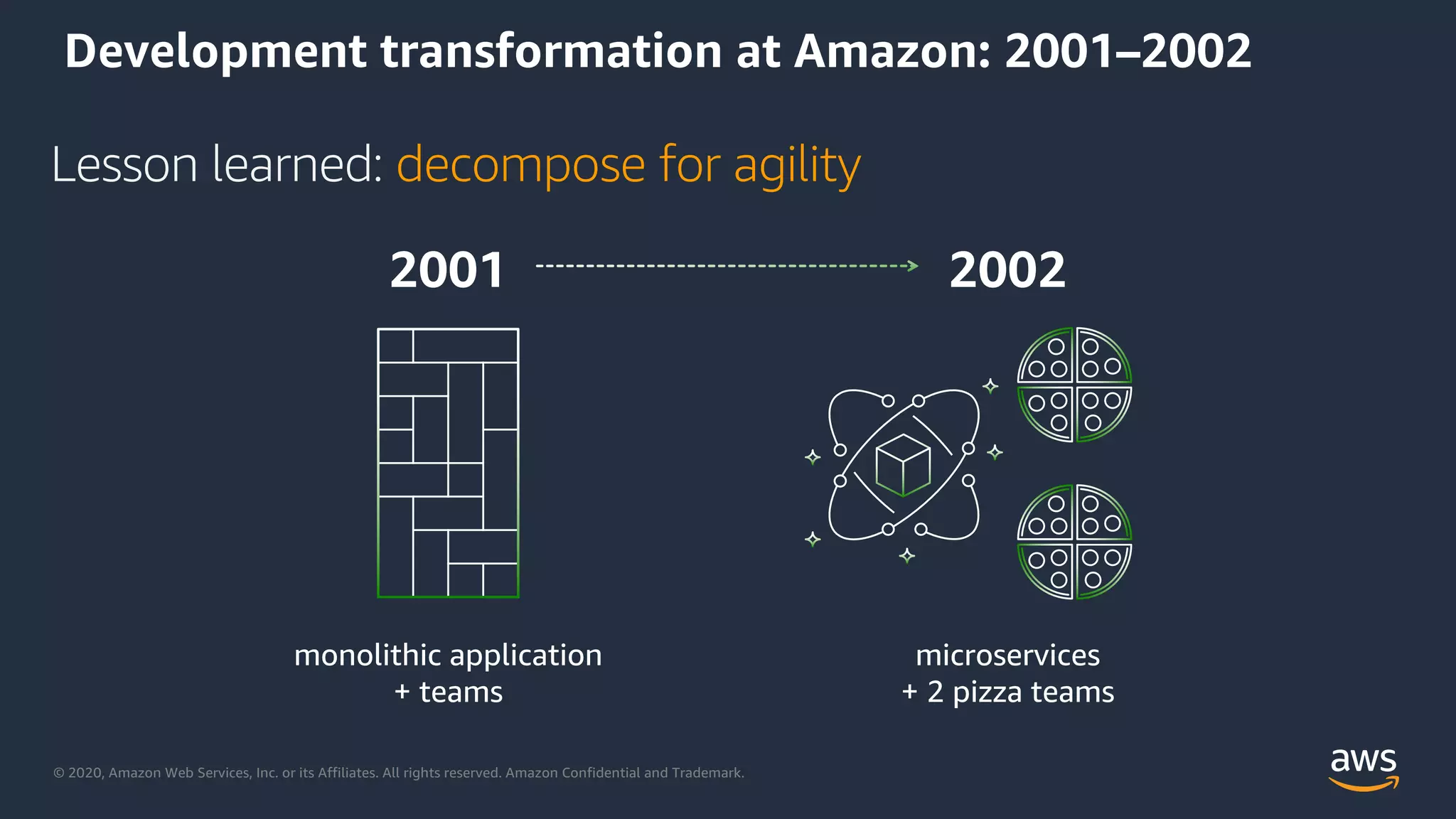 © 2020, Amazon Web Services, Inc. or its Affiliates. All rights reserved. Amazon Confidential and Trademark.
Development transformation at Amazon: 2001–2002
monolithic application
+ teams
2001
Lesson learned: decompose for agility
2002
microservices
+ 2 pizza teams
 