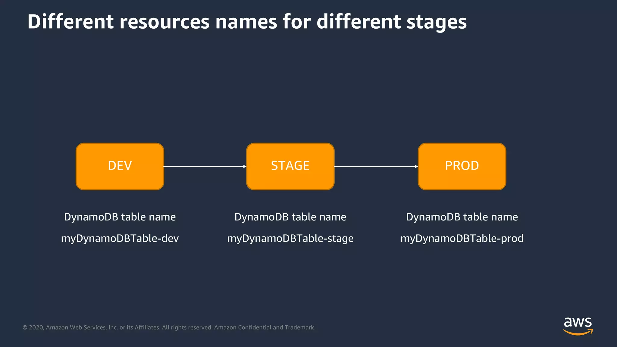 © 2020, Amazon Web Services, Inc. or its Affiliates. All rights reserved. Amazon Confidential and Trademark.
Different resources names for different stages
DEV STAGE PROD
 