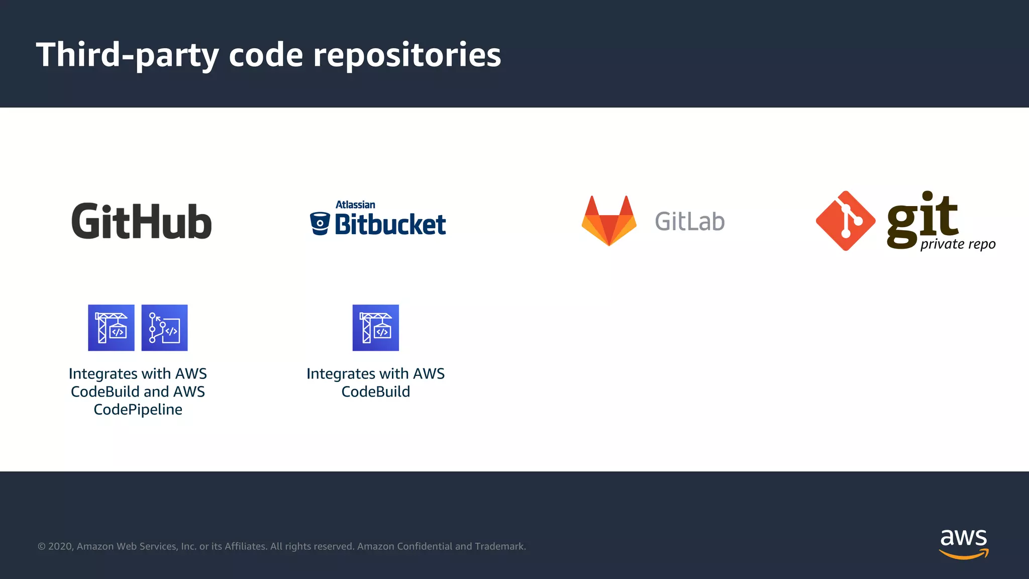 © 2020, Amazon Web Services, Inc. or its Affiliates. All rights reserved. Amazon Confidential and Trademark.
Third-party code repositories
private repo
Integrates with AWS
CodeBuild and AWS
CodePipeline
Integrates with AWS
CodeBuild
 
