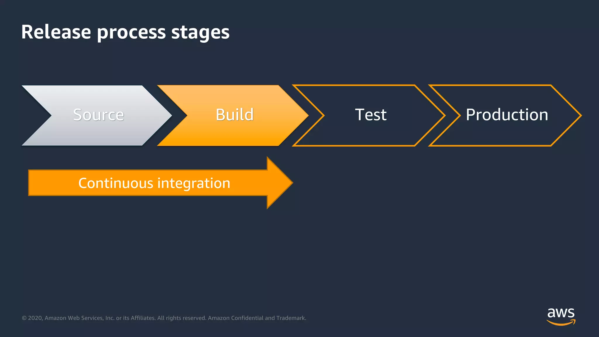 © 2020, Amazon Web Services, Inc. or its Affiliates. All rights reserved. Amazon Confidential and Trademark.
Release process stages
Source Build Test Production
 