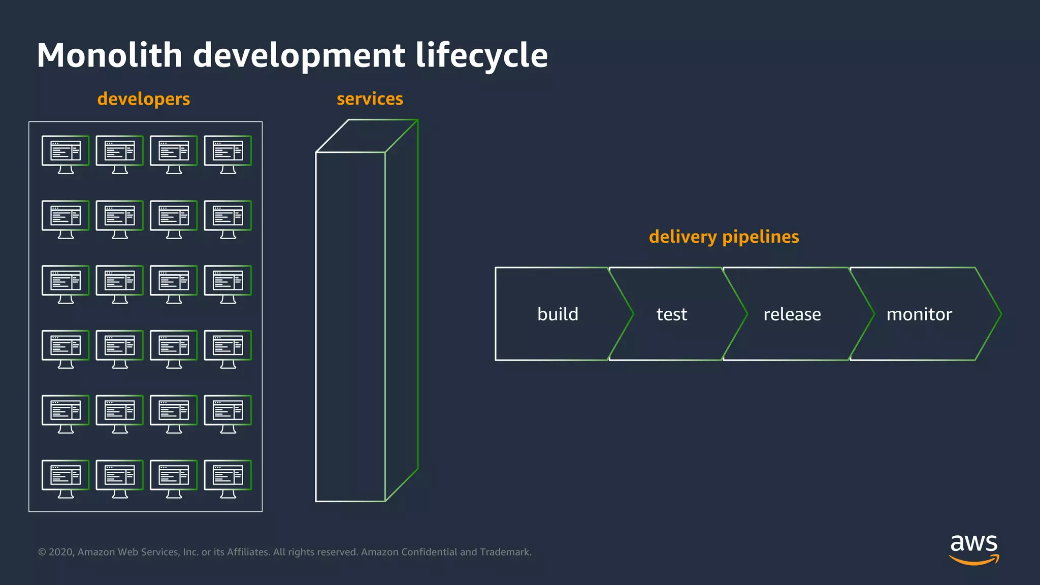 © 2020, Amazon Web Services, Inc. or its Affiliates. All rights reserved. Amazon Confidential and Trademark.
Monolith development lifecycle
monitorreleasetestbuild
developers
delivery pipelines
services
 