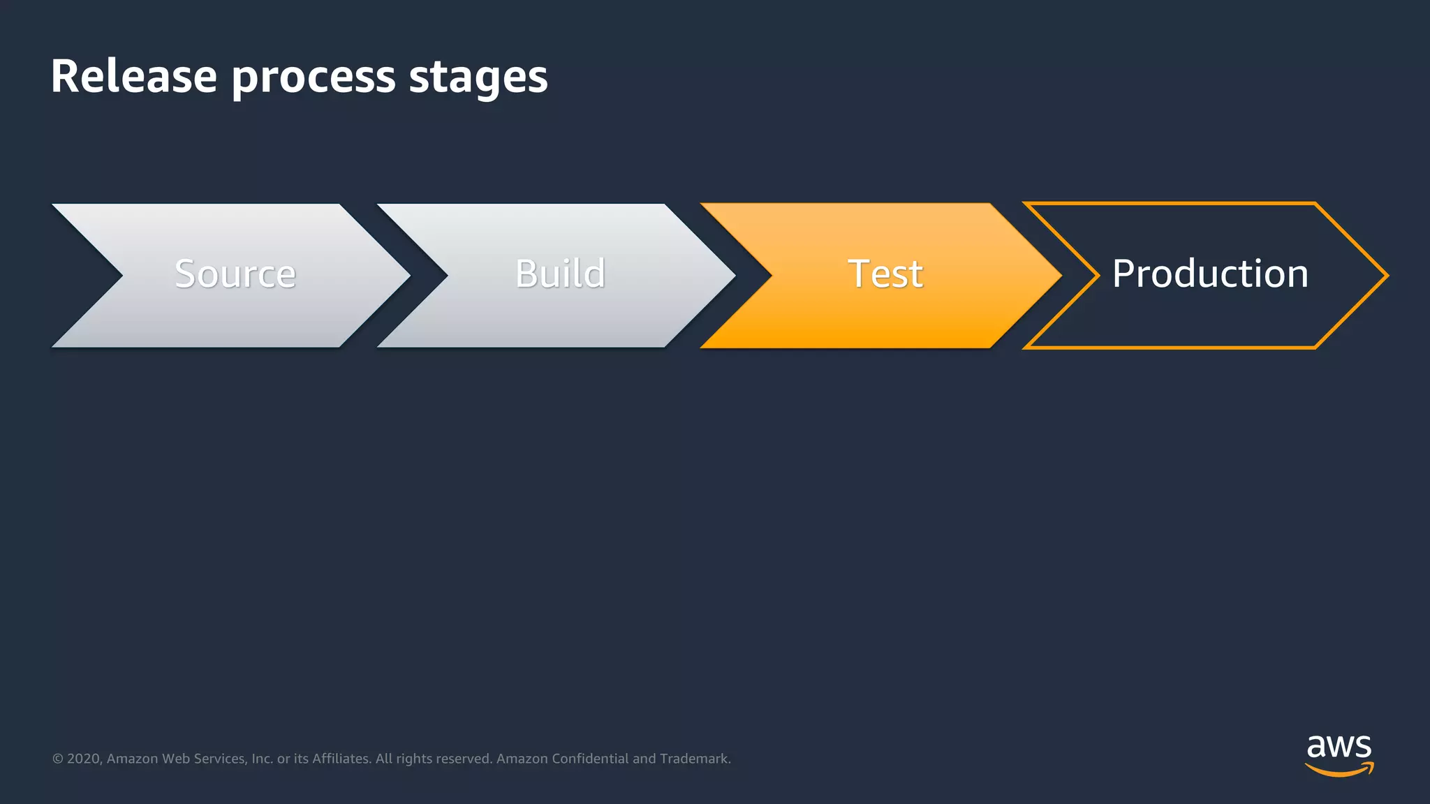 © 2020, Amazon Web Services, Inc. or its Affiliates. All rights reserved. Amazon Confidential and Trademark.
Release process stages
Source Build Test Production
 