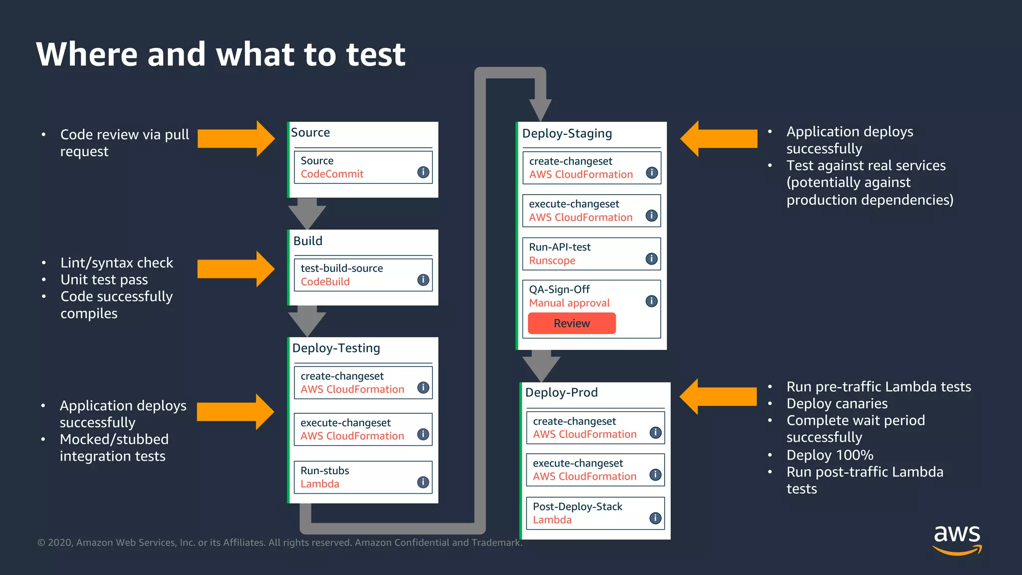 © 2020, Amazon Web Services, Inc. or its Affiliates. All rights reserved. Amazon Confidential and Trademark.
Where and what to test
• Code review via pull
request
• Lint/syntax check
• Unit test pass
• Code successfully
compiles
• Application deploys
successfully
• Mocked/stubbed
integration tests
• Application deploys
successfully
• Test against real services
(potentially against
production dependencies)
• Run pre-traffic Lambda tests
• Deploy canaries
• Complete wait period
successfully
• Deploy 100%
• Run post-traffic Lambda
tests
Source
Source
CodeCommit i
Build
test-build-source
CodeBuild i
Deploy-Testing
create-changeset
AWS CloudFormation i
execute-changeset
AWS CloudFormation i
Run-stubs
Lambda i
Deploy-Staging
Deploy-Prod
create-changeset
AWS CloudFormation i
execute-changeset
AWS CloudFormation i
Post-Deploy-Stack
Lambda i
create-changeset
AWS CloudFormation i
execute-changeset
AWS CloudFormation i
QA-Sign-Off
Manual approval i
Review
Run-API-test
Runscope i
 