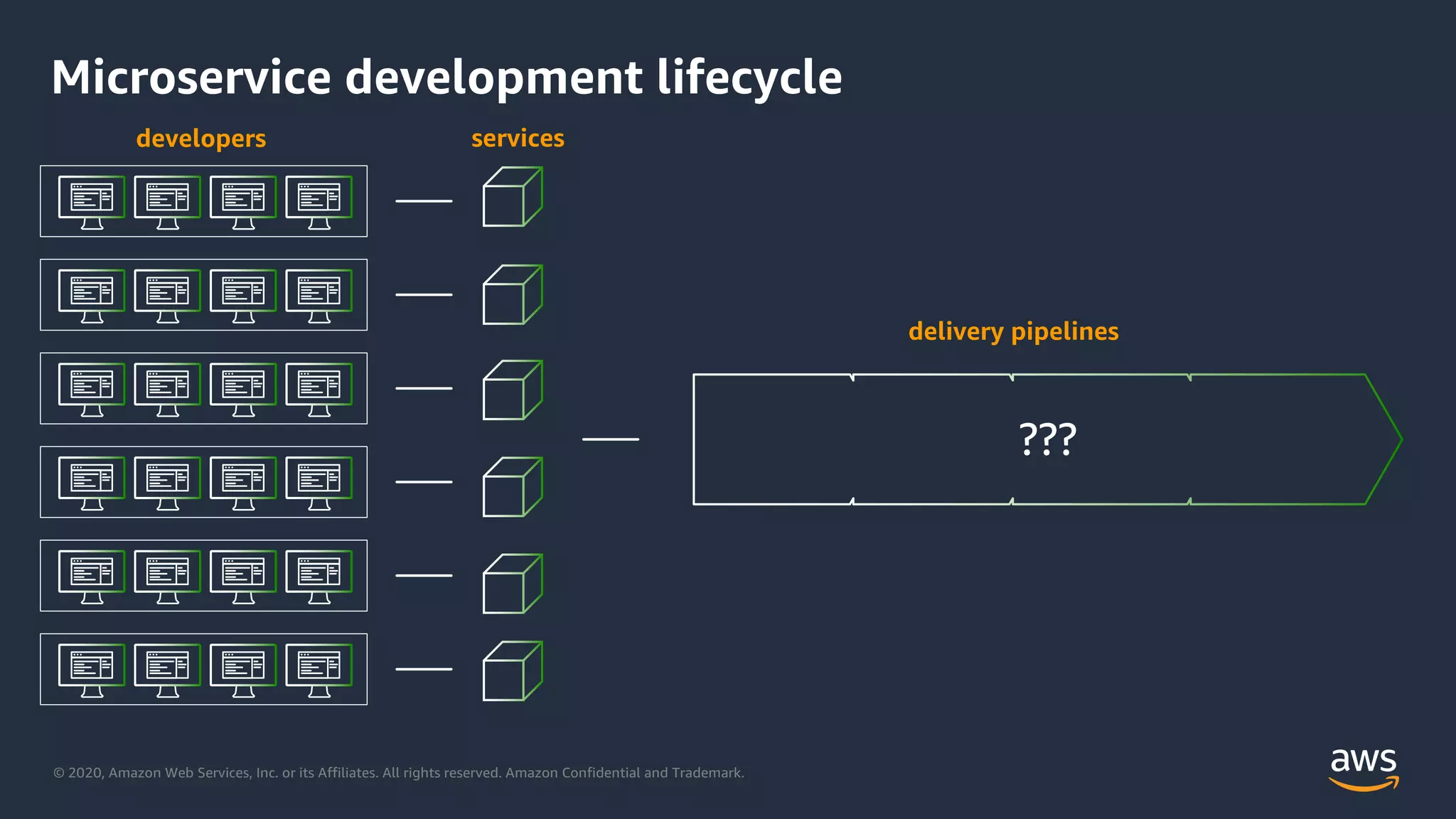 © 2020, Amazon Web Services, Inc. or its Affiliates. All rights reserved. Amazon Confidential and Trademark.
Microservice development lifecycle
???
developers
delivery pipelines
services
 