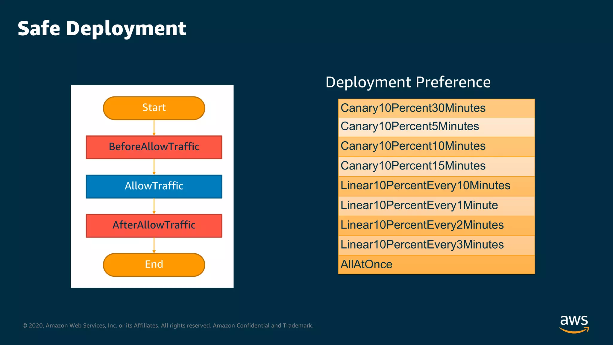 © 2020, Amazon Web Services, Inc. or its Affiliates. All rights reserved. Amazon Confidential and Trademark.
Safe Deployment
Canary10Percent30Minutes
Canary10Percent5Minutes
Canary10Percent10Minutes
Canary10Percent15Minutes
Linear10PercentEvery10Minutes
Linear10PercentEvery1Minute
Linear10PercentEvery2Minutes
Linear10PercentEvery3Minutes
AllAtOnce
BeforeAllowTraffic
AfterAllowTraffic
AllowTraffic
Deployment Preference
 