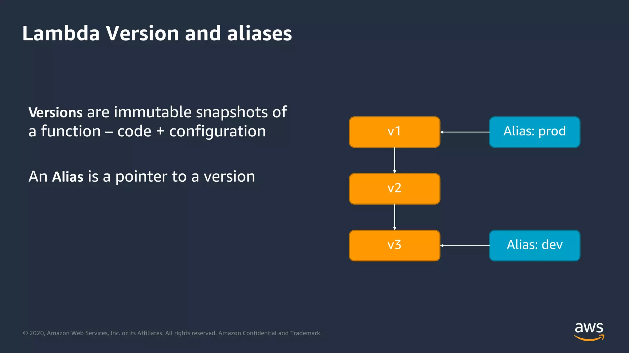 © 2020, Amazon Web Services, Inc. or its Affiliates. All rights reserved. Amazon Confidential and Trademark.
Versions are immutable snapshots of
a function – code + configuration
An Alias is a pointer to a version
Lambda Version and aliases
v1
v2
v3
Alias: prod
Alias: dev
 