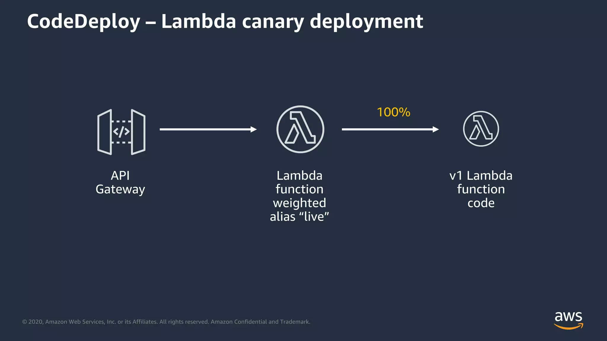 © 2020, Amazon Web Services, Inc. or its Affiliates. All rights reserved. Amazon Confidential and Trademark.
CodeDeploy – Lambda canary deployment
API
Gateway
Lambda
function
weighted
alias “live”
v1 Lambda
function
code
100%
 
