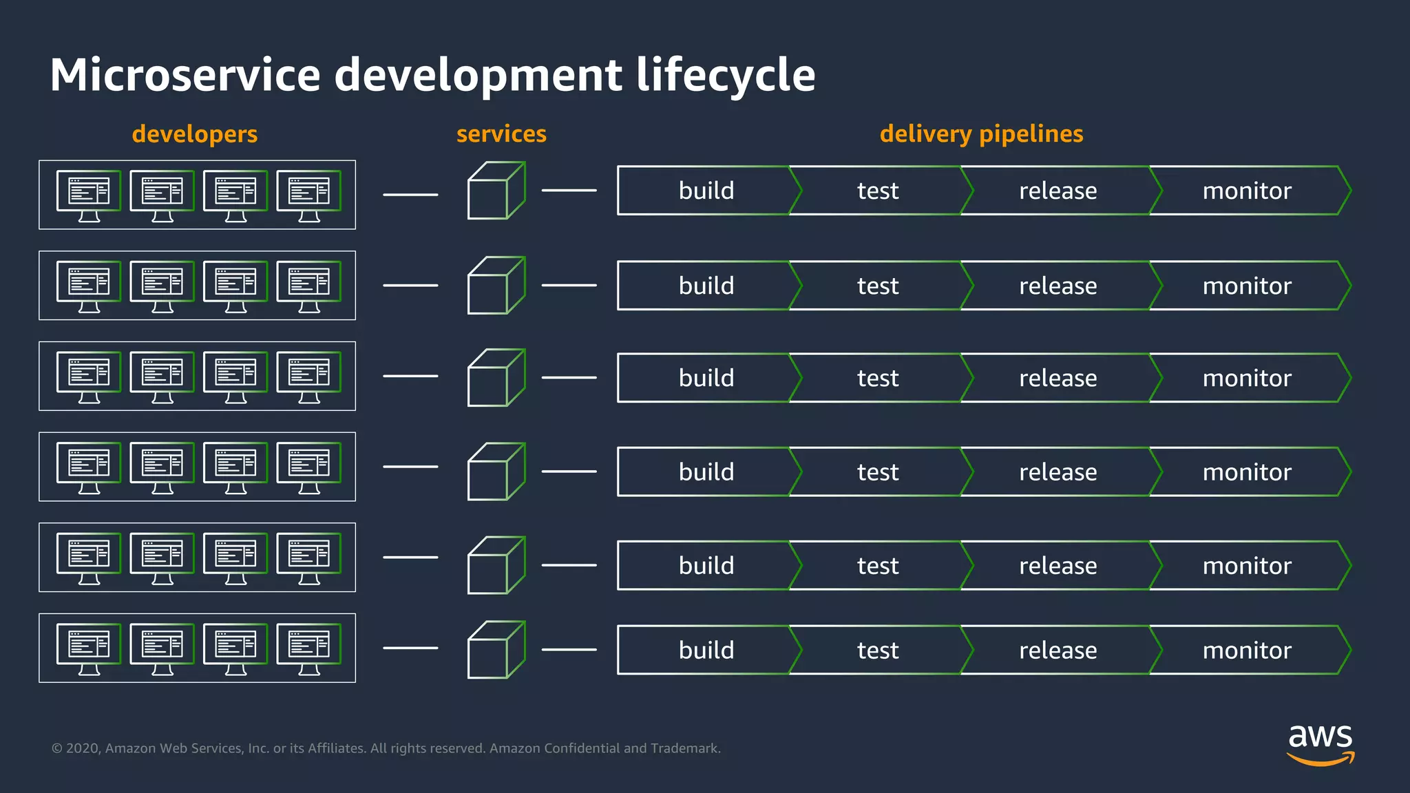 © 2020, Amazon Web Services, Inc. or its Affiliates. All rights reserved. Amazon Confidential and Trademark.
Microservice development lifecycle
developers services
monitorreleasetestbuild
delivery pipelines
monitorreleasetestbuild
monitorreleasetestbuild
monitorreleasetestbuild
monitorreleasetestbuild
monitorreleasetestbuild
 