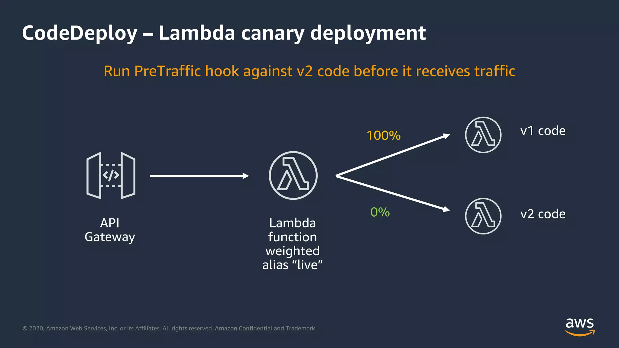 © 2020, Amazon Web Services, Inc. or its Affiliates. All rights reserved. Amazon Confidential and Trademark.
CodeDeploy – Lambda canary deployment
API
Gateway
Lambda
function
weighted
alias “live”
v1 code100%
Run PreTraffic hook against v2 code before it receives traffic
v2 code0%
 
