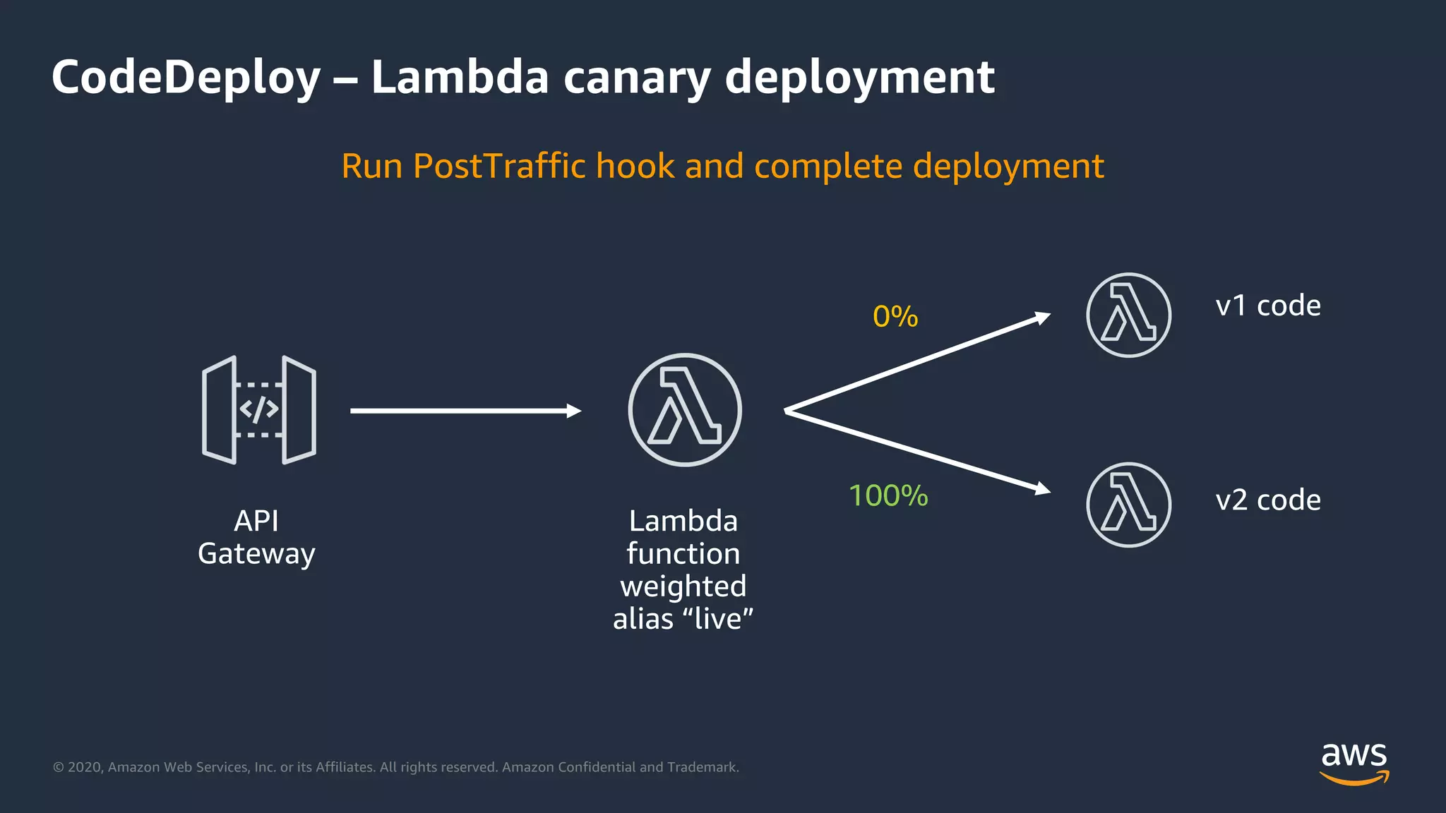 © 2020, Amazon Web Services, Inc. or its Affiliates. All rights reserved. Amazon Confidential and Trademark.
CodeDeploy – Lambda canary deployment
API
Gateway
Lambda
function
weighted
alias “live”
v1 code0%
Run PostTraffic hook and complete deployment
v2 code100%
 
