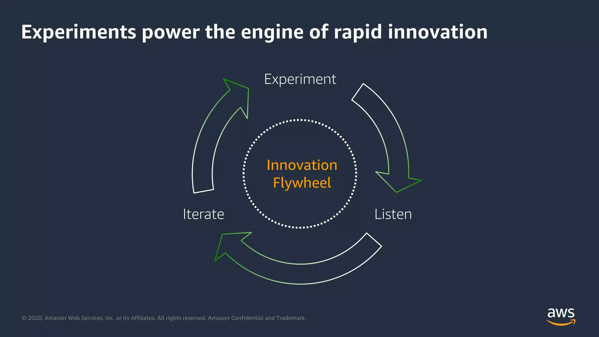 © 2020, Amazon Web Services, Inc. or its Affiliates. All rights reserved. Amazon Confidential and Trademark.
ListenIterate
Experiment
Innovation
Flywheel
Experiments power the engine of rapid innovation
 