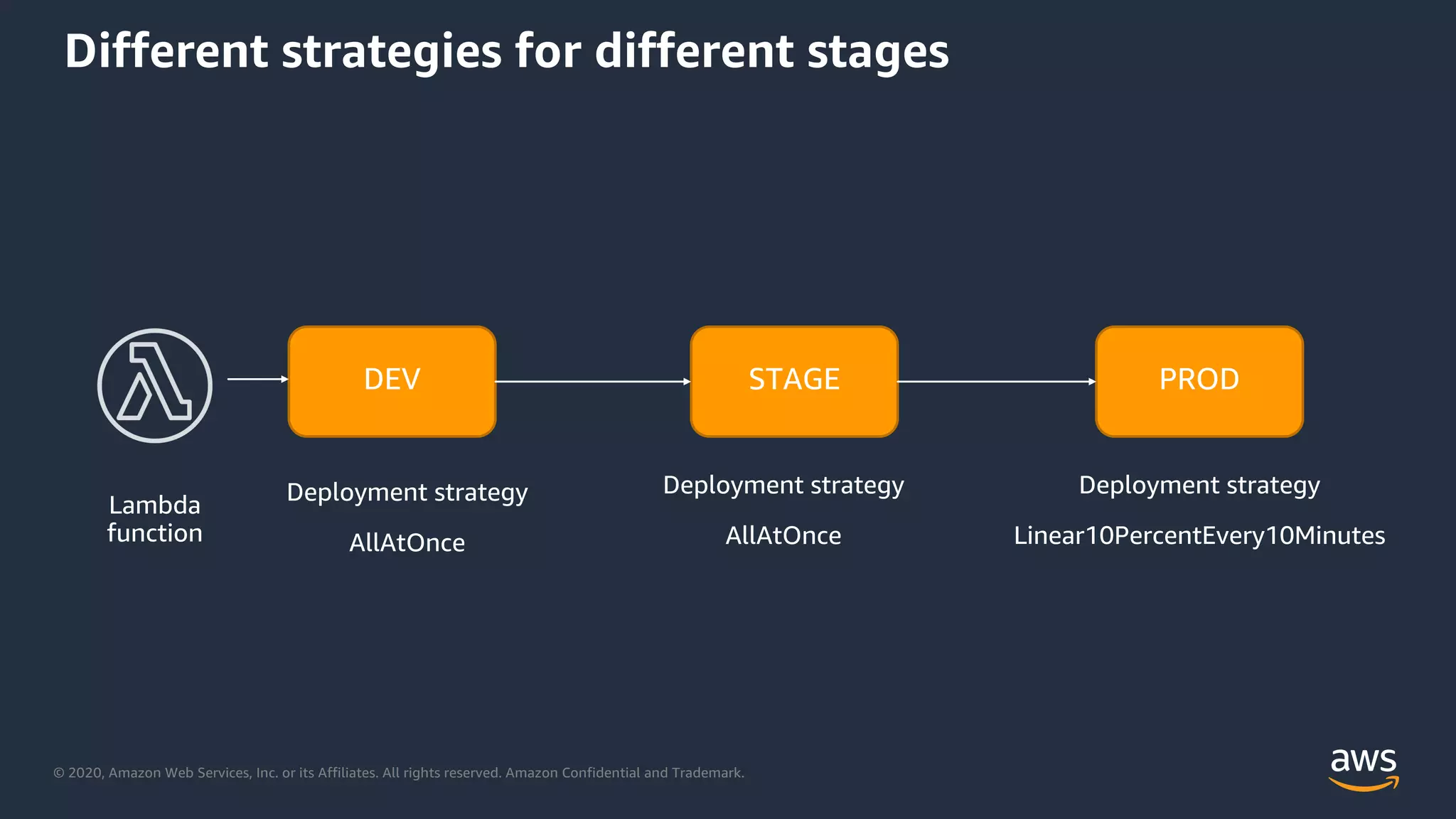 © 2020, Amazon Web Services, Inc. or its Affiliates. All rights reserved. Amazon Confidential and Trademark.
Different strategies for different stages
DEV STAGE PROD
Linear10PercentEvery10Minutes
Lambda
function
 