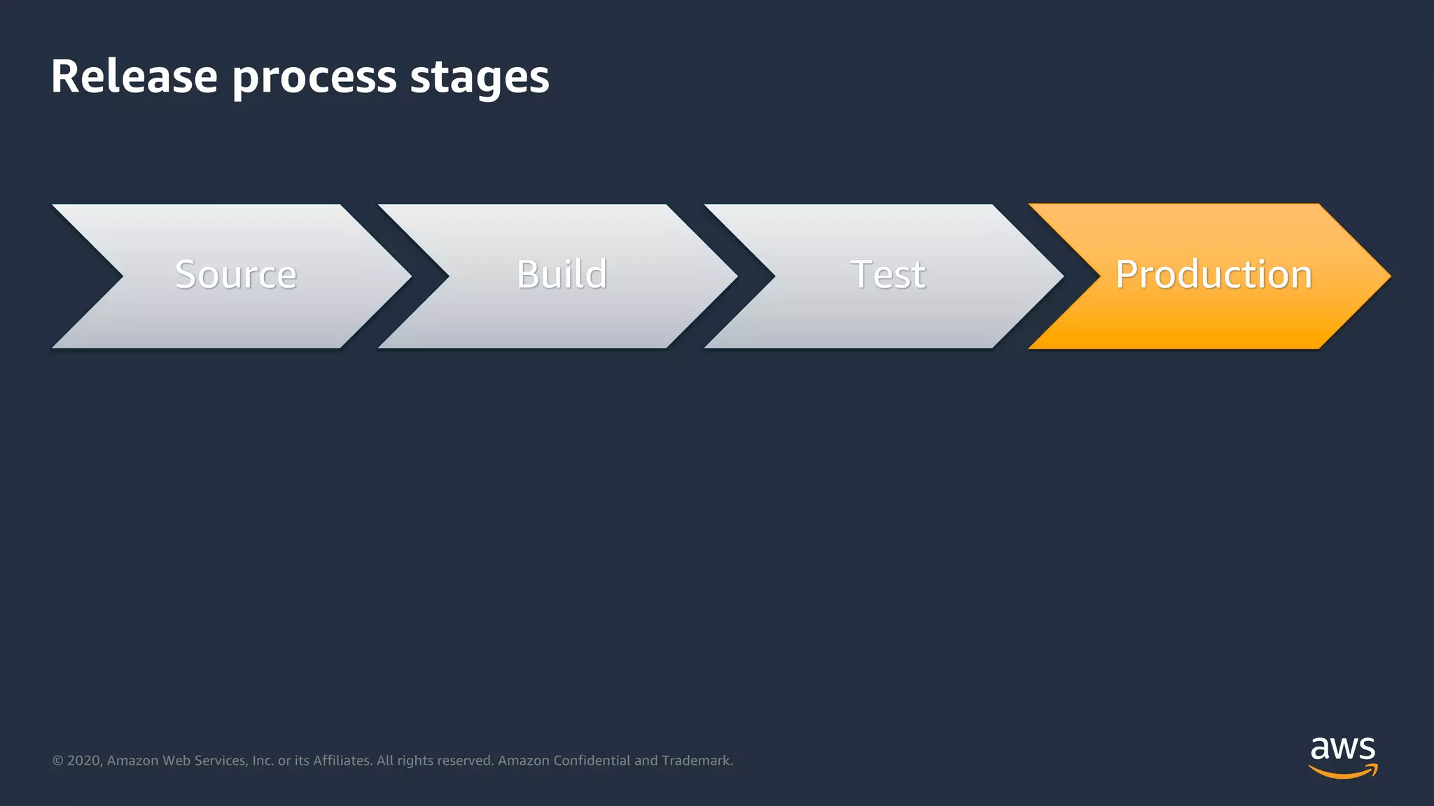 © 2020, Amazon Web Services, Inc. or its Affiliates. All rights reserved. Amazon Confidential and Trademark.
Release process stages
Source Build Test Production
 