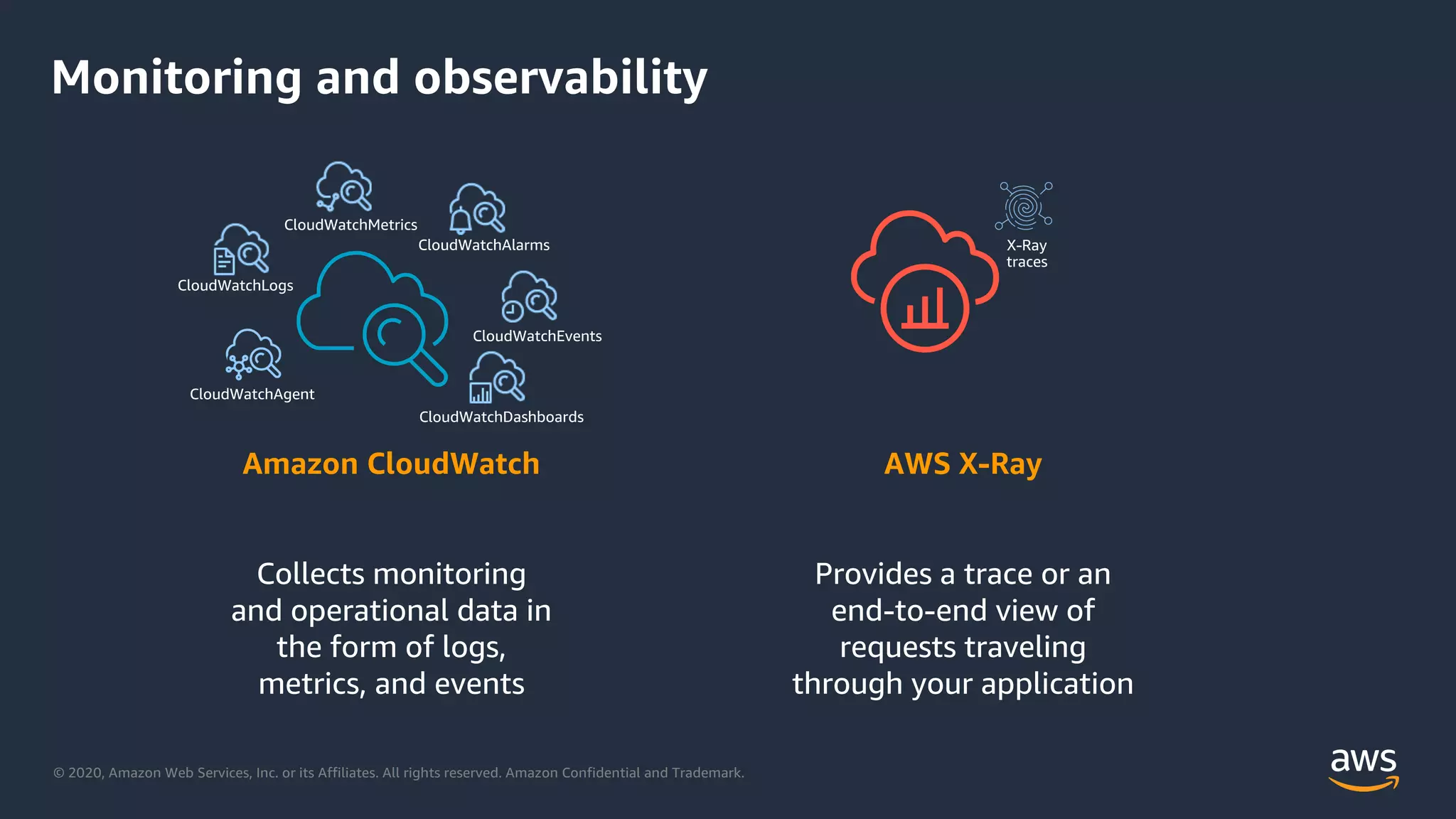 © 2020, Amazon Web Services, Inc. or its Affiliates. All rights reserved. Amazon Confidential and Trademark.
Monitoring and observability
Amazon CloudWatch
Collects monitoring
and operational data in
the form of logs,
metrics, and events
AWS X-Ray
Provides a trace or an
end-to-end view of
requests traveling
through your application
 