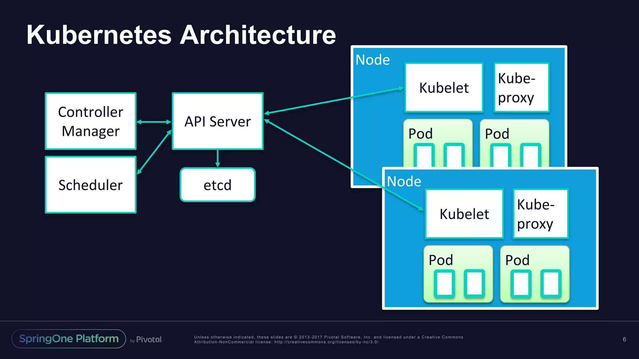 Unless otherwise indicated, these slides are © 2013 -2017 Pivotal Software, Inc. and licensed under a Creative Commons Attribution-NonCommercial license: http://creativecommons.org/licenses/by -nc/3.0/ Kubernetes Architecture 6 API Server Controller Manager Scheduler etcd Node Kubelet Pod Kube- proxy Pod Node Kubelet Kube- proxy Pod Pod 