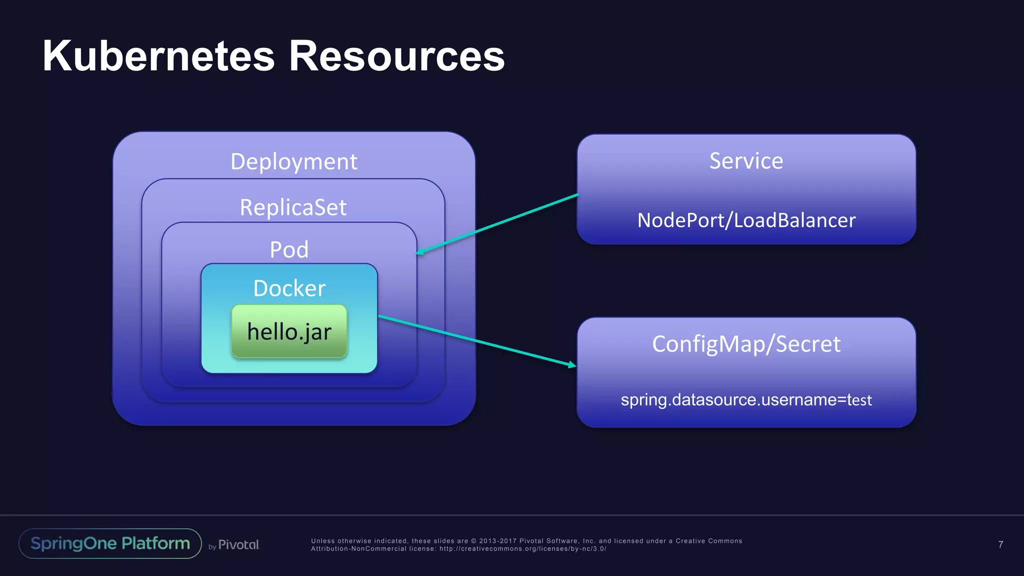 Unless otherwise indicated, these slides are © 2013 -2017 Pivotal Software, Inc. and licensed under a Creative Commons Attribution-NonCommercial license: http://creativecommons.org/licenses/by -nc/3.0/ Deployment ReplicaSet Kubernetes Resources 7 Pod Docker hello.jar Service NodePort/LoadBalancer ConfigMap/Secret spring.datasource.username=test 