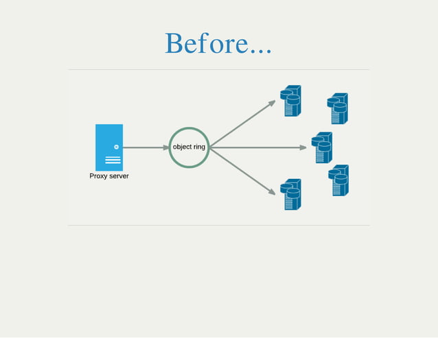 Deploying swift on a scale out file system | PPT | Free Download