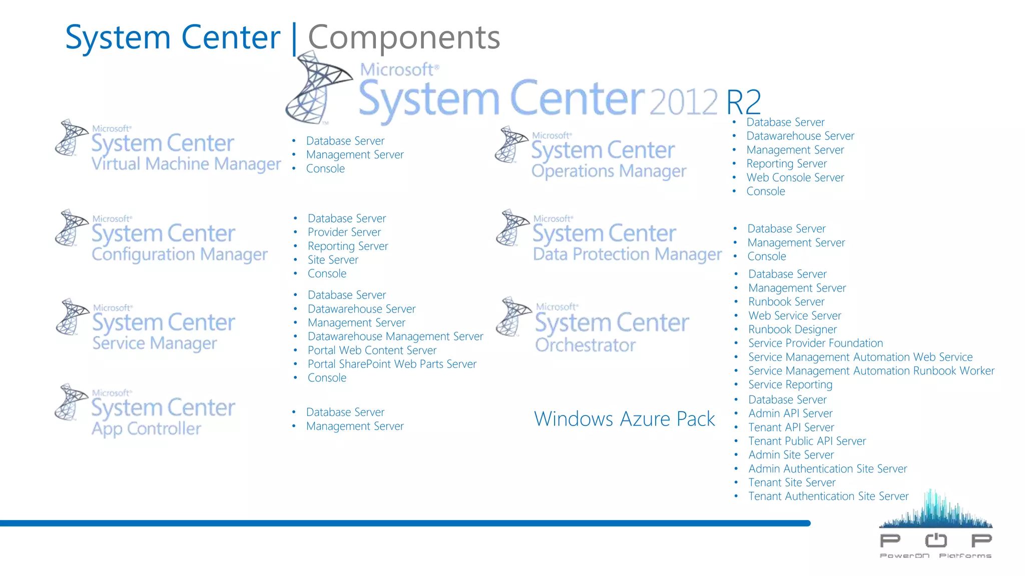 System Center | Components
• Database Server
• Management Server
• Runbook Server
• Web Service Server
• Runbook Designer
• Service Provider Foundation
• Service Management Automation Web Service
• Service Management Automation Runbook Worker
• Service Reporting
• Database Server
• Datawarehouse Server
• Management Server
• Reporting Server
• Web Console Server
• Console
• Database Server
• Datawarehouse Server
• Management Server
• Datawarehouse Management Server
• Portal Web Content Server
• Portal SharePoint Web Parts Server
• Console
• Database Server
• Management Server
• Database Server
• Management Server
• Console
• Database Server
• Provider Server
• Reporting Server
• Site Server
• Console
• Database Server
• Management Server
• Console
Windows Azure Pack
• Database Server
• Admin API Server
• Tenant API Server
• Tenant Public API Server
• Admin Site Server
• Admin Authentication Site Server
• Tenant Site Server
• Tenant Authentication Site Server
R2
 