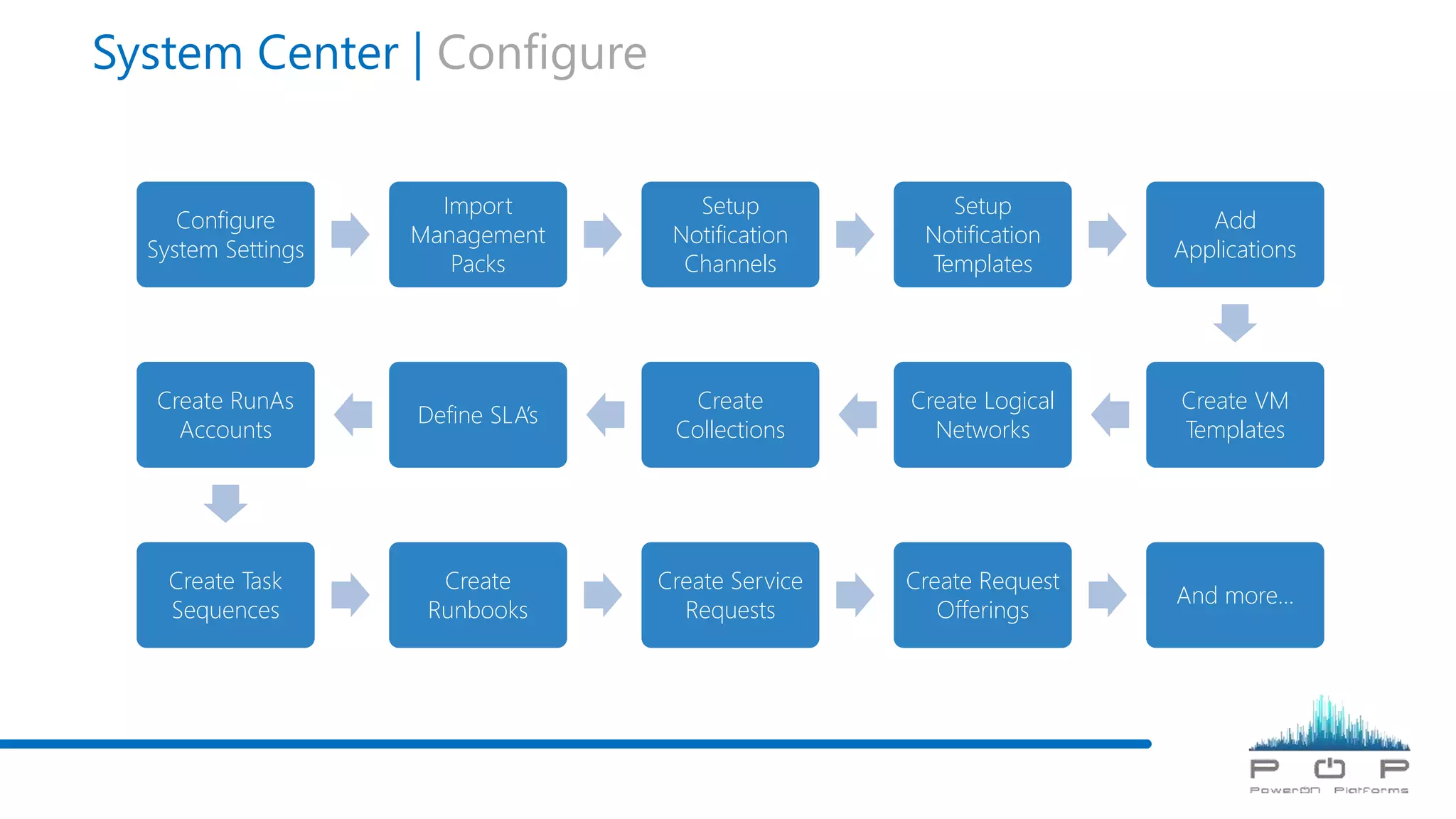 System Center | Configure
Configure
System Settings
Import
Management
Packs
Setup
Notification
Channels
Setup
Notification
Templates
Add
Applications
Create VM
Templates
Create Logical
Networks
Create
Collections
Define SLA’s
Create RunAs
Accounts
Create Task
Sequences
Create
Runbooks
Create Service
Requests
Create Request
Offerings
And more…
 