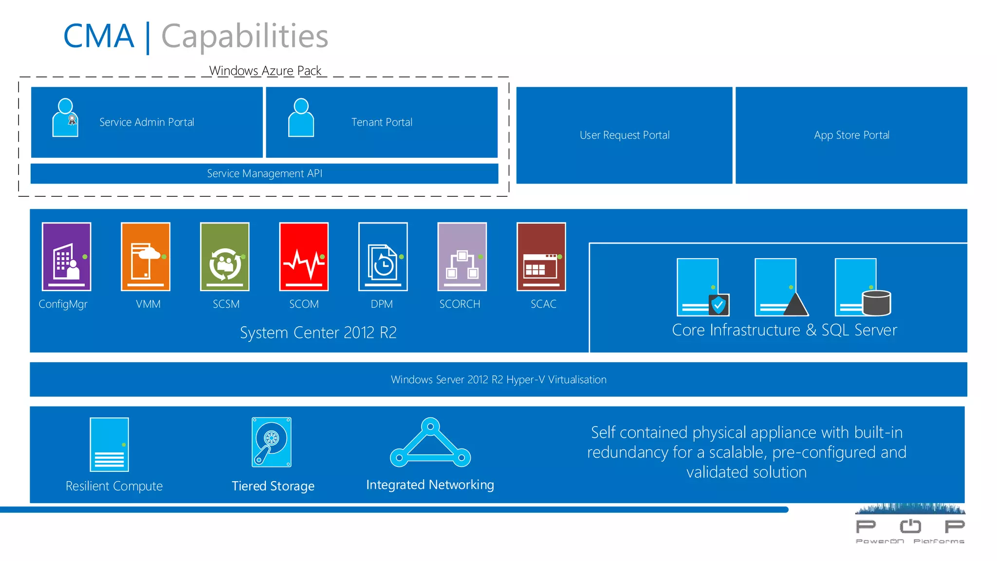 CMA | Capabilities
Service Admin Portal Tenant Portal
User Request Portal App Store Portal
Service Management API
Windows Azure Pack
System Center 2012 R2
Windows Server 2012 R2 Hyper-V Virtualisation
Core Infrastructure & SQL Server
Tiered Storage Integrated NetworkingResilient Compute
Self contained physical appliance with built-in
redundancy for a scalable, pre-configured and
validated solution
ConfigMgr VMM SCSM SCOM DPM SCORCH SCAC
 