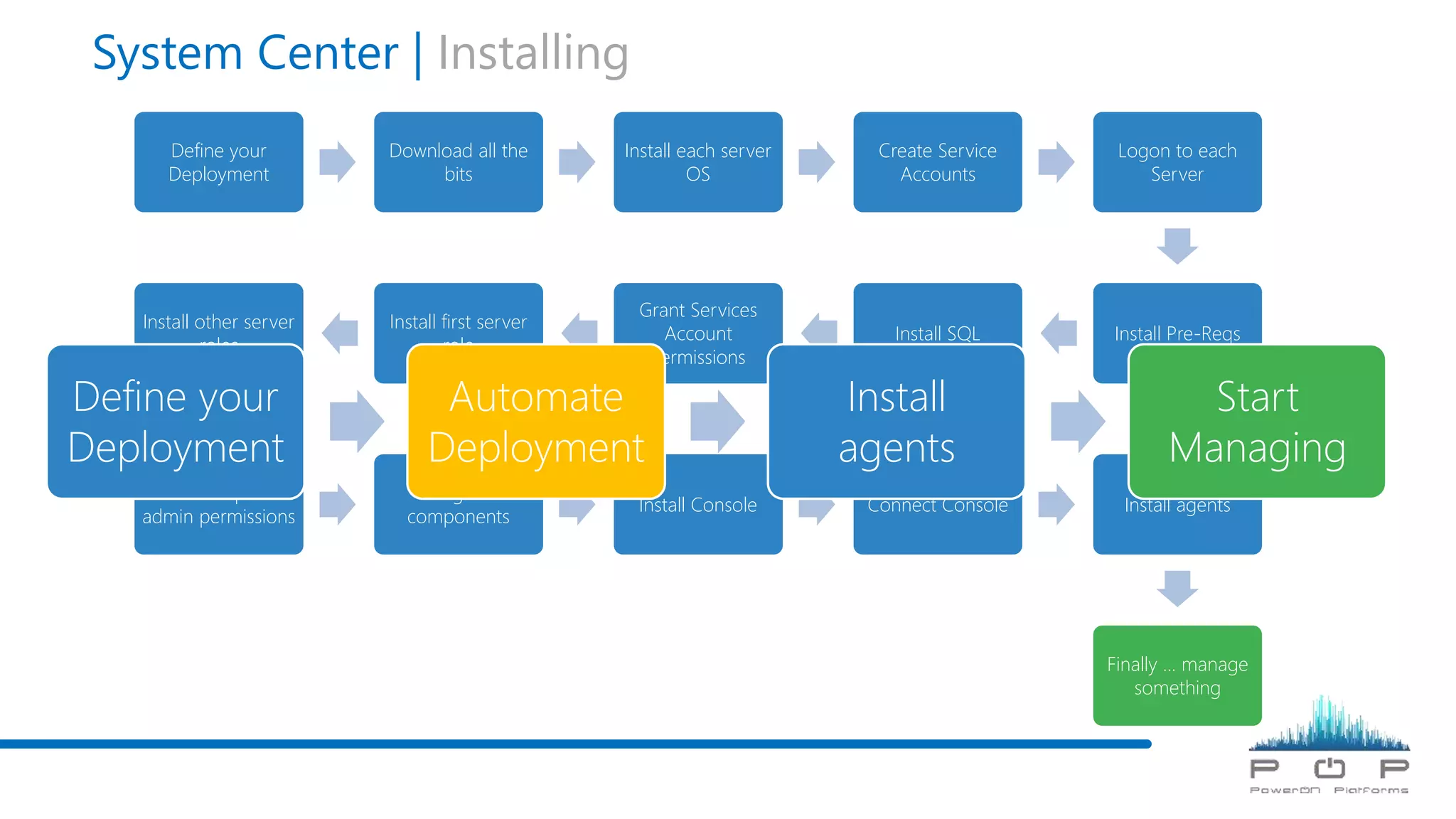 System Center | Installing
Define your
Deployment
Download all the
bits
Install each server
OS
Create Service
Accounts
Logon to each
Server
Install Pre-ReqsInstall SQL
Grant Services
Account
Permissions
Install first server
role
Install other server
roles
Grant Component
admin permissions
Integrate
components
Install Console Connect Console Install agents
Finally … manage
something
Define your
Deployment
Automate
Deployment
Install
agents
Start
Managing
 