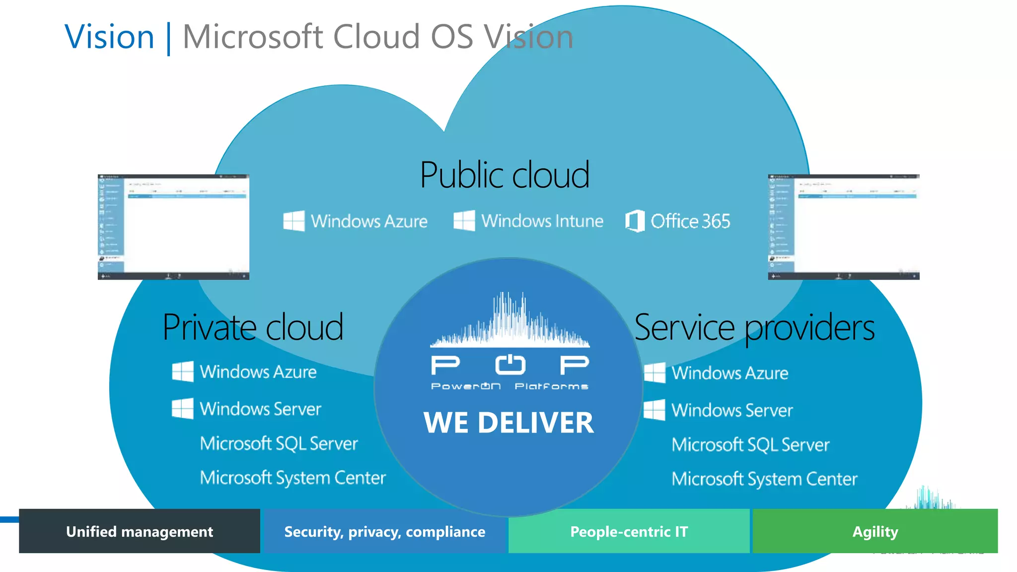 Public cloud
1
Consistent
platform
AgilityPeople-centric ITSecurity, privacy, complianceUnified management
Private cloud Service providers
Vision | Microsoft Cloud OS Vision
WE DELIVER
 