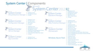 System Center | Components
• Database Server
• Management Server
• Runbook Server
• Web Service Server
• Runbook Designer
• Service Provider Foundation
• Service Management Automation Web Service
• Service Management Automation Runbook Worker
• Service Reporting
• Database Server
• Datawarehouse Server
• Management Server
• Reporting Server
• Web Console Server
• Console
• Database Server
• Datawarehouse Server
• Management Server
• Datawarehouse Management Server
• Portal Web Content Server
• Portal SharePoint Web Parts Server
• Console
• Database Server
• Management Server
• Database Server
• Management Server
• Console
• Database Server
• Provider Server
• Reporting Server
• Site Server
• Console
• Database Server
• Management Server
• Console
Windows Azure Pack
• Database Server
• Admin API Server
• Tenant API Server
• Tenant Public API Server
• Admin Site Server
• Admin Authentication Site Server
• Tenant Site Server
• Tenant Authentication Site Server
R2
 
