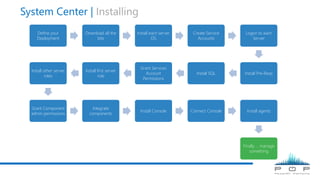 System Center | Installing
Define your
Deployment
Download all the
bits
Install each server
OS
Create Service
Accounts
Logon to each
Server
Install Pre-ReqsInstall SQL
Grant Services
Account
Permissions
Install first server
role
Install other server
roles
Grant Component
admin permissions
Integrate
components
Install Console Connect Console Install agents
Finally … manage
something
 