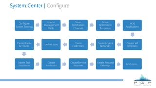 System Center | Configure
Configure
System Settings
Import
Management
Packs
Setup
Notification
Channels
Setup
Notification
Templates
Add
Applications
Create VM
Templates
Create Logical
Networks
Create
Collections
Define SLA’s
Create RunAs
Accounts
Create Task
Sequences
Create
Runbooks
Create Service
Requests
Create Request
Offerings
And more…
 