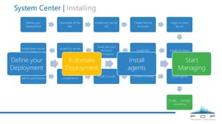 System Center | Installing
Define your
Deployment
Download all the
bits
Install each server
OS
Create Service
Accounts
Logon to each
Server
Install Pre-ReqsInstall SQL
Grant Services
Account
Permissions
Install first server
role
Install other server
roles
Grant Component
admin permissions
Integrate
components
Install Console Connect Console Install agents
Finally … manage
something
Define your
Deployment
Automate
Deployment
Install
agents
Start
Managing
 
