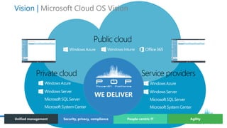 Public cloud
1
Consistent
platform
AgilityPeople-centric ITSecurity, privacy, complianceUnified management
Private cloud Service providers
Vision | Microsoft Cloud OS Vision
WE DELIVER
 