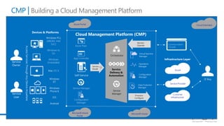 Cloud Management Platform (CMP)
CMP | Building a Cloud Management Platform
 