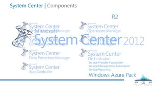 System Center | Components
Windows Azure Pack
Service Provider Foundation
Service Management Automation
Service Reporting
R2
 