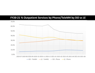 FY20-21 % Outpatient Services by Phone/TeleMH by DO vs LE
0.0%
10.0%
20.0%
30.0%
40.0%
50.0%
60.0%
70.0%
2020-07 2020-08 2020-09 2020-10 2020-11 2020-12 2021-01 2021-02 2021-03 2021-04 2021-05 2021-06
DO - TeleMH LE - TeleMH DO - Phone LE - Phone
 