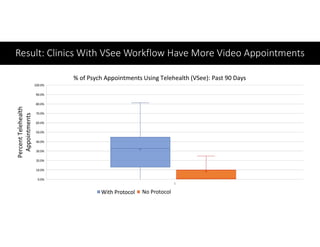 Result: Clinics With VSee Workflow Have More Video Appointments
No Protocol
 