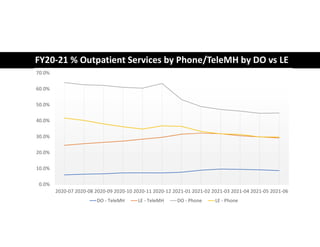 FY20-21 % Outpatient Services by Phone/TeleMH by DO vs LE
0.0%
10.0%
20.0%
30.0%
40.0%
50.0%
60.0%
70.0%
2020-07 2020-08 2...