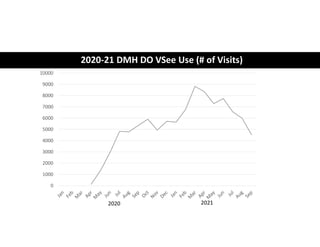 0
1000
2000
3000
4000
5000
6000
7000
8000
9000
10000
2020-21 DMH DO VSee Use (# of Visits)
2020 2021
 