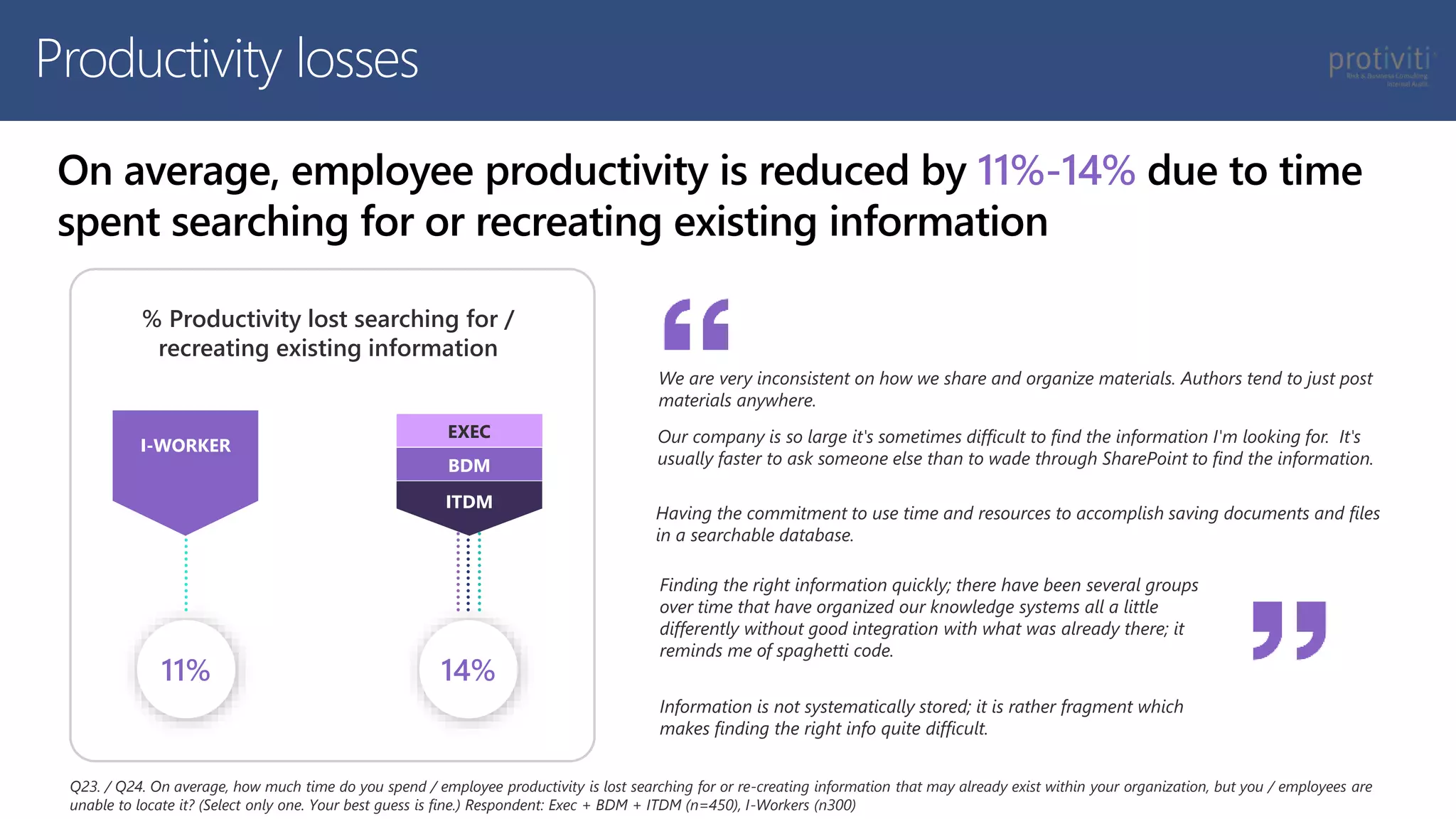 On average, employee productivity is reduced by 11%-14% due to time
spent searching for or recreating existing information
% Productivity lost searching for /
recreating existing information
11% 14%
We are very inconsistent on how we share and organize materials. Authors tend to just post
materials anywhere.
Our company is so large it's sometimes difficult to find the information I'm looking for. It's
usually faster to ask someone else than to wade through SharePoint to find the information.
Having the commitment to use time and resources to accomplish saving documents and files
in a searchable database.
Finding the right information quickly; there have been several groups
over time that have organized our knowledge systems all a little
differently without good integration with what was already there; it
reminds me of spaghetti code.
Q23. / Q24. On average, how much time do you spend / employee productivity is lost searching for or re-creating information that may already exist within your organization, but you / employees are
unable to locate it? (Select only one. Your best guess is fine.) Respondent: Exec + BDM + ITDM (n=450), I-Workers (n300)
Information is not systematically stored; it is rather fragment which
makes finding the right info quite difficult.
I-WORKER
ITDM
BDM
EXEC
Productivity losses
 