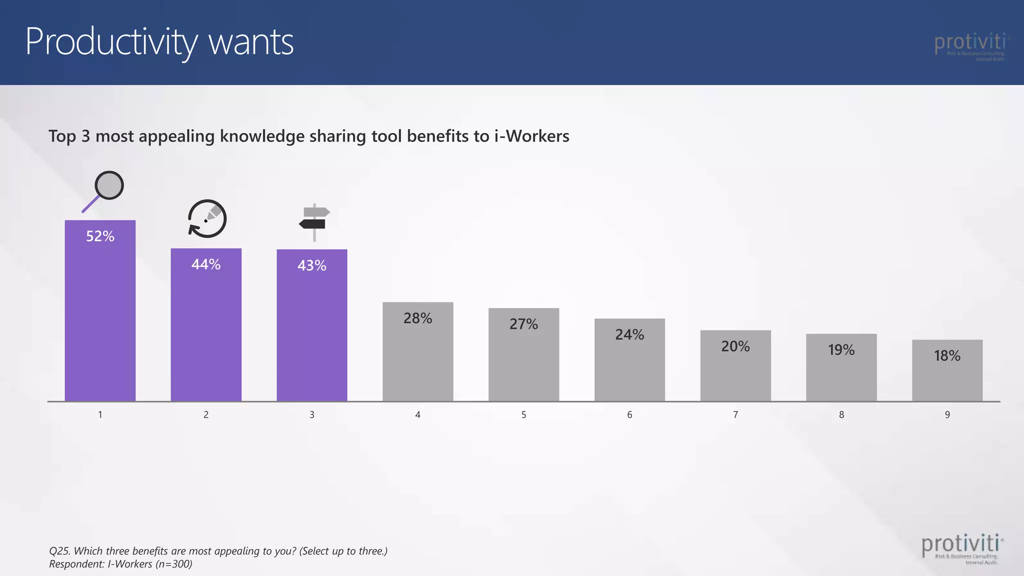 52%
44% 43%
28% 27%
24%
20% 19% 18%
1 2 3 4 5 6 7 8 9
Top 3 most appealing knowledge sharing tool benefits to i-Workers
Q25. Which three benefits are most appealing to you? (Select up to three.)
Respondent: I-Workers (n=300)
Productivity wants
 