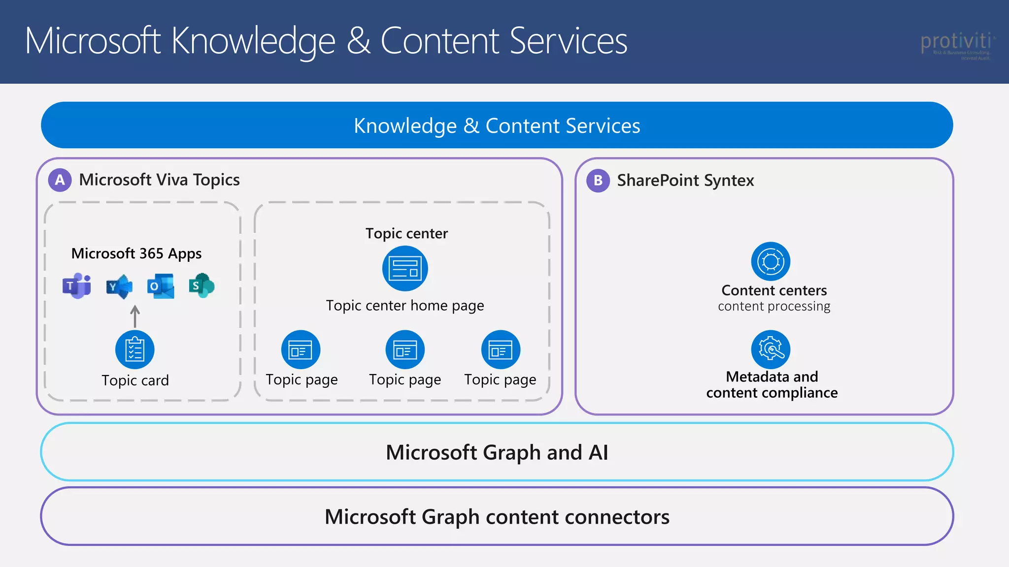 Microsoft Knowledge & Content Services
Microsoft Viva Topics SharePoint Syntex
Topic card
Microsoft 365 Apps
Topic page Topic page
Topic page
Topic center home page
Topic center
Content centers
content processing
Metadata and
content compliance
Knowledge & Content Services
Microsoft Graph and AI
Microsoft Graph content connectors
 