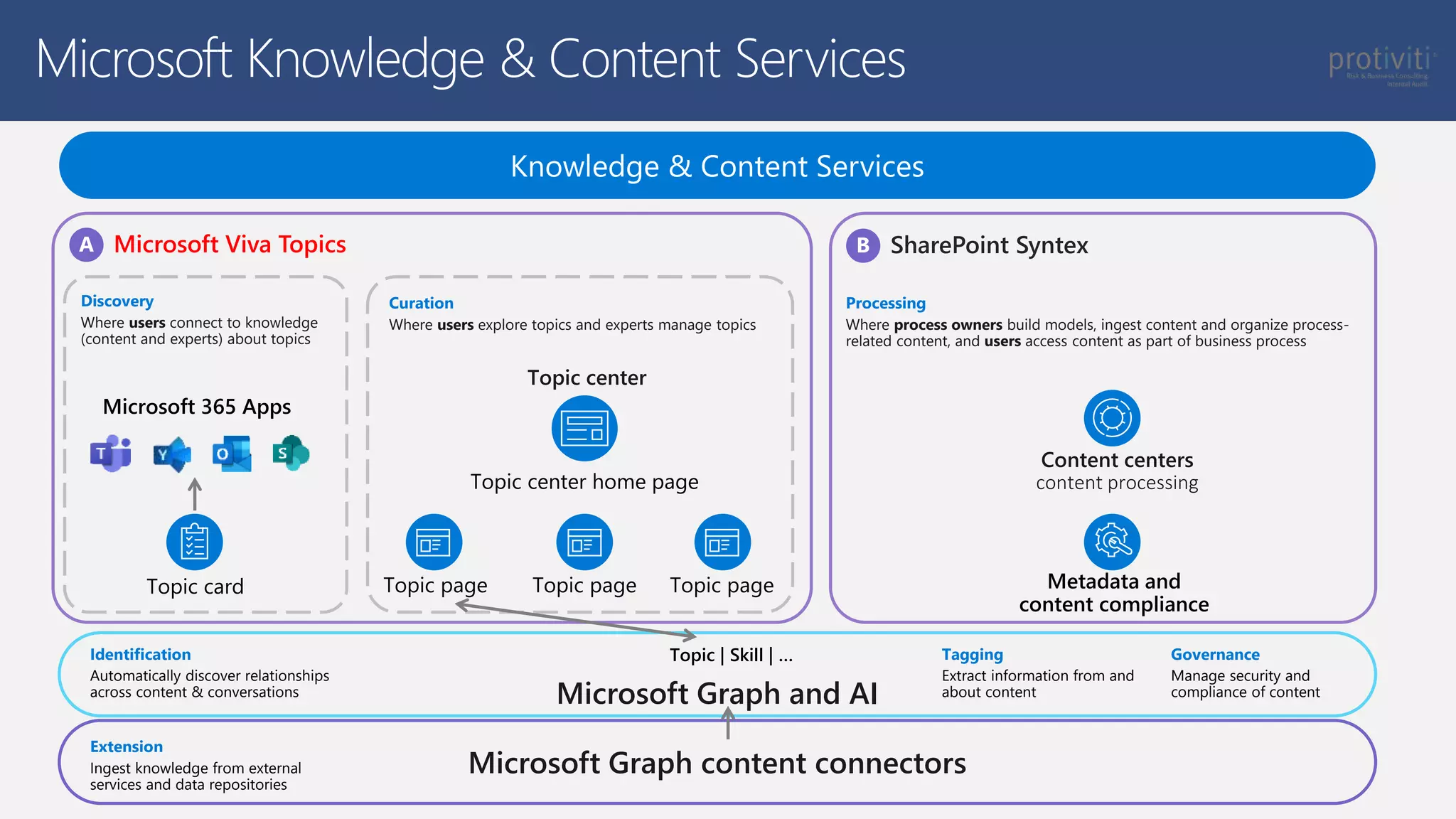 Microsoft Knowledge & Content Services
Microsoft Viva Topics SharePoint Syntex
Topic card
Microsoft 365 Apps
Topic page Topic page
Topic page
Topic center home page
Topic center
Content centers
content processing
Metadata and
content compliance
Knowledge & Content Services
Microsoft Graph and AI
Microsoft Graph content connectors
Curation
Where users explore topics and experts manage topics
Discovery
Where users connect to knowledge
(content and experts) about topics
Processing
Where process owners build models, ingest content and organize process-
related content, and users access content as part of business process
Identification
Automatically discover relationships
across content & conversations
Tagging
Extract information from and
about content
Governance
Manage security and
compliance of content
Topic | Skill | …
Extension
Ingest knowledge from external
services and data repositories
 