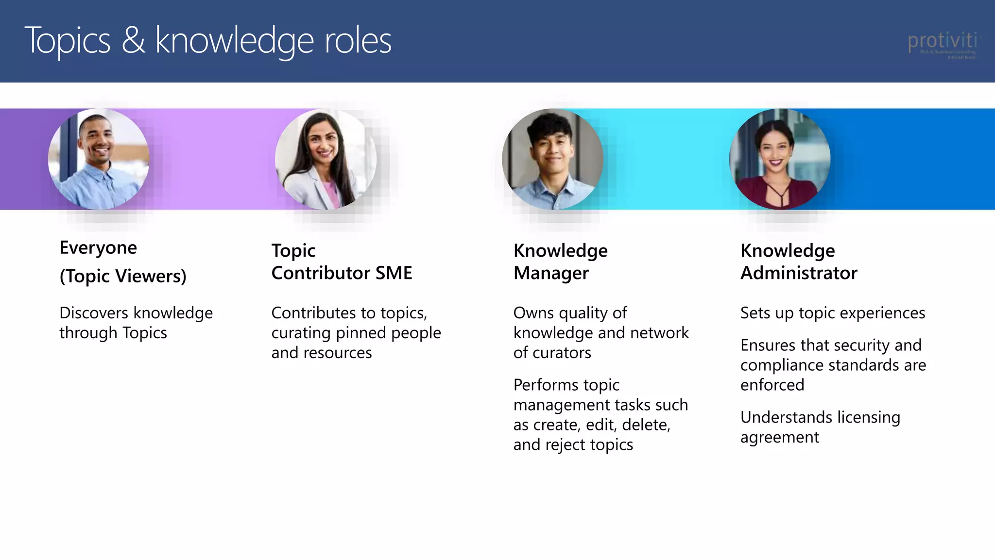 Everyone
(Topic Viewers)
Topic
Contributor SME
Discovers knowledge
through Topics
Contributes to topics,
curating pinned people
and resources
Knowledge
Manager
Owns quality of
knowledge and network
of curators
Performs topic
management tasks such
as create, edit, delete,
and reject topics
Knowledge
Administrator
Sets up topic experiences
Ensures that security and
compliance standards are
enforced
Understands licensing
agreement
Topics & knowledge roles
 
