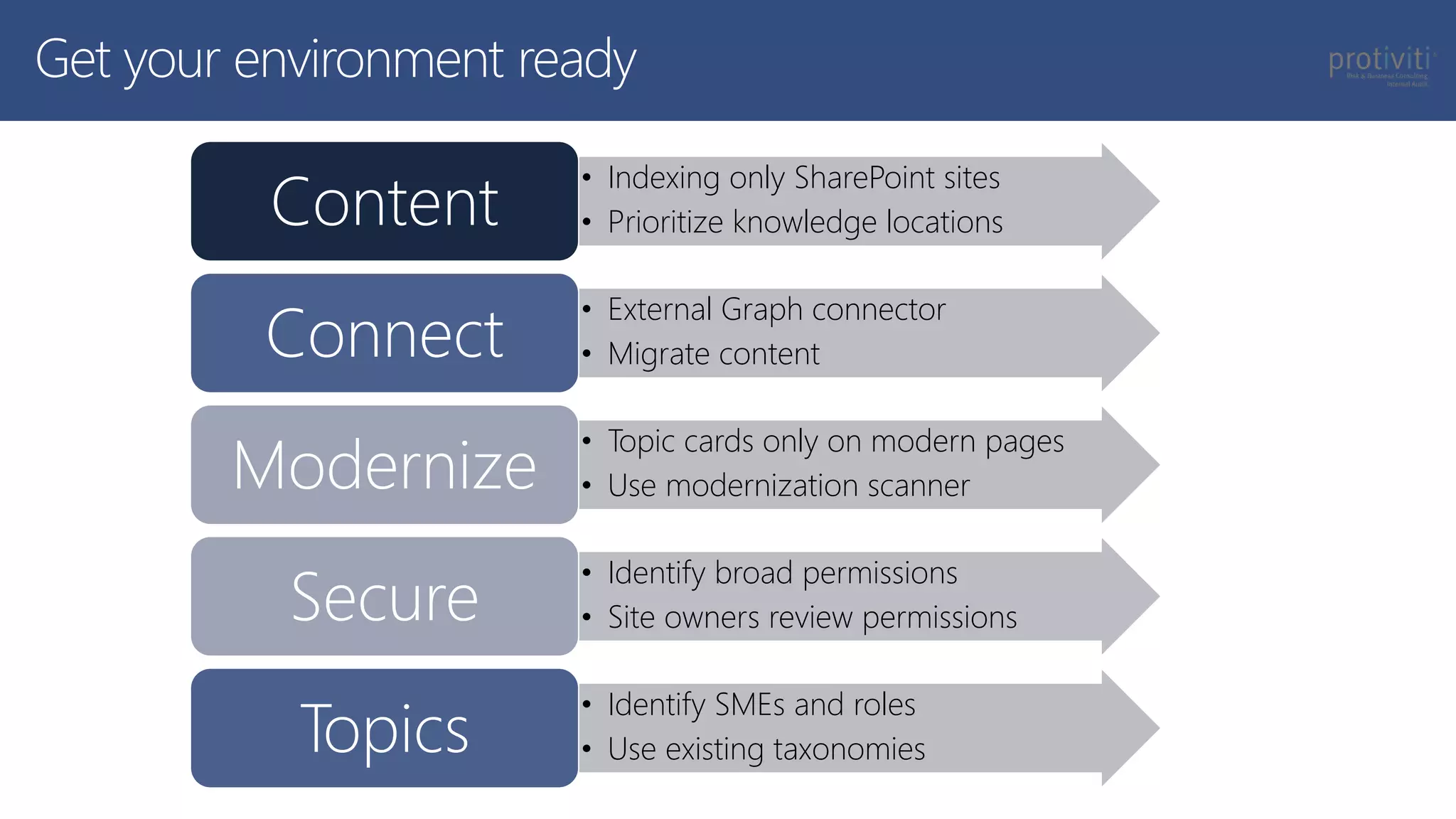 Get your environment ready
• Indexing only SharePoint sites
• Prioritize knowledge locations
Content
• External Graph connector
• Migrate content
Connect
• Topic cards only on modern pages
• Use modernization scanner
Modernize
• Identify broad permissions
• Site owners review permissions
Secure
• Identify SMEs and roles
• Use existing taxonomies
Topics
 