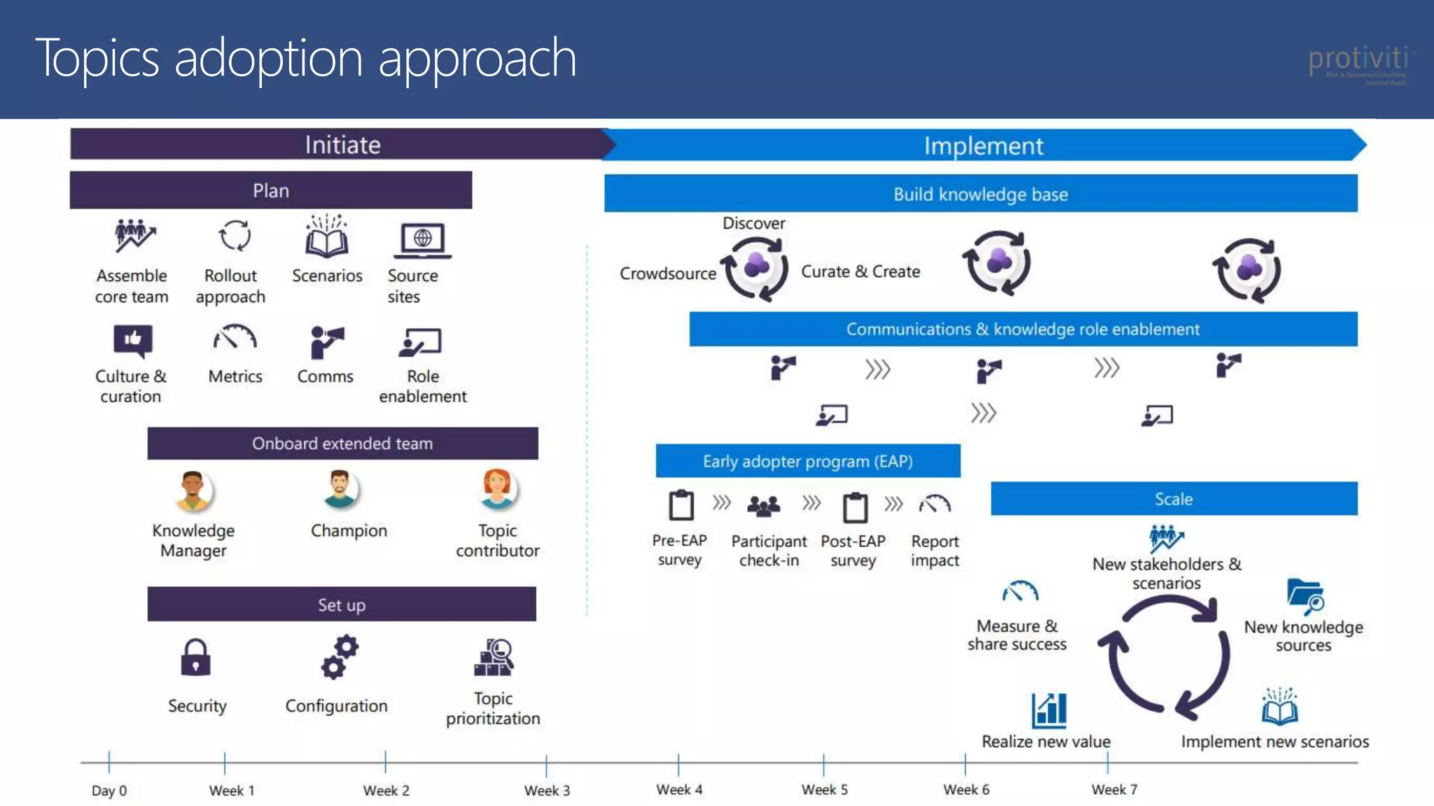 Topics adoption approach
 