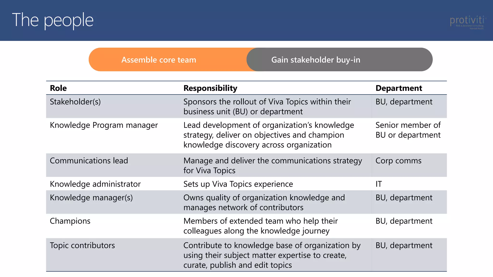 The people
Role Responsibility Department
Stakeholder(s) Sponsors the rollout of Viva Topics within their
business unit (BU) or department
BU, department
Knowledge Program manager Lead development of organization’s knowledge
strategy, deliver on objectives and champion
knowledge discovery across organization
Senior member of
BU or department
Communications lead Manage and deliver the communications strategy
for Viva Topics
Corp comms
Knowledge administrator Sets up Viva Topics experience IT
Knowledge manager(s) Owns quality of organization knowledge and
manages network of contributors
BU, department
Champions Members of extended team who help their
colleagues along the knowledge journey
BU, department
Topic contributors Contribute to knowledge base of organization by
using their subject matter expertise to create,
curate, publish and edit topics
BU, department
Assemble core team Gain stakeholder buy-in
 